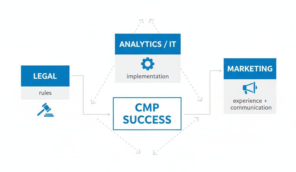 Workflow showing Legal, Analytics/IT and Marketing teams collaborating around a consent management platform (CMP) for privacy compliance under GDPR and PDPA.