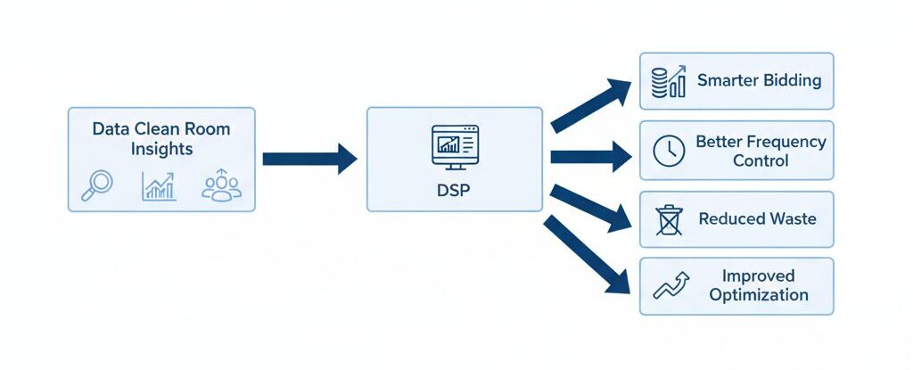 How data clean rooms improve DSP optimisation using aggregated insights from Google, Amazon, Meta and TikTok