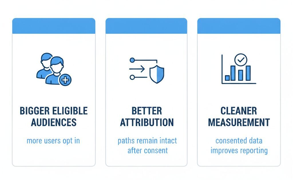 Infographic showing benefits of a consent management platform (CMP) for marketers, including bigger audiences, better attribution, and cleaner measurement under GDPR and PDPA.