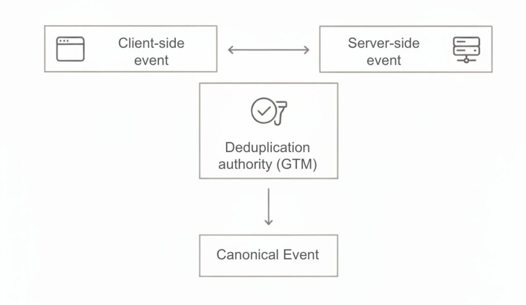 Diagram showing client-side and server-side events converging into a single deduplication authority before producing one canonical event.