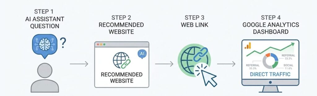 A professional infographic showing a user journey where an AI recommendation bypasses Organic Search vs Direct Traffic by leading a user to a link that registers as a direct visit.